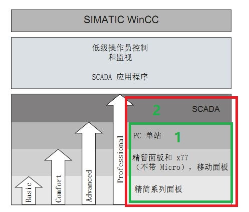 西门子WinCC Advanced与WinCC Professional区别
